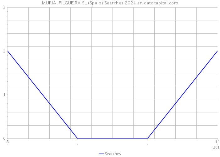 MURIA-FILGUEIRA SL (Spain) Searches 2024 