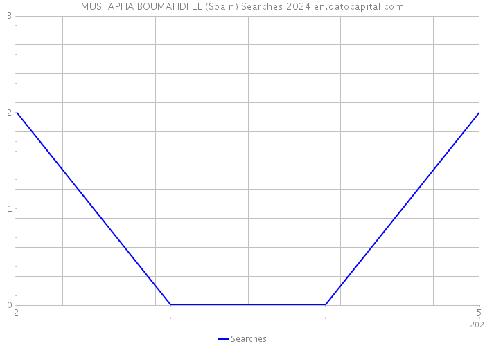 MUSTAPHA BOUMAHDI EL (Spain) Searches 2024 