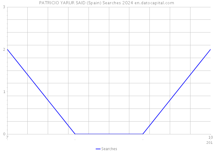 PATRICIO YARUR SAID (Spain) Searches 2024 