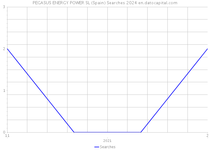 PEGASUS ENERGY POWER SL (Spain) Searches 2024 