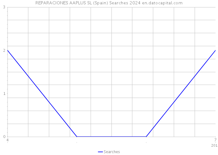 REPARACIONES AAPLUS SL (Spain) Searches 2024 