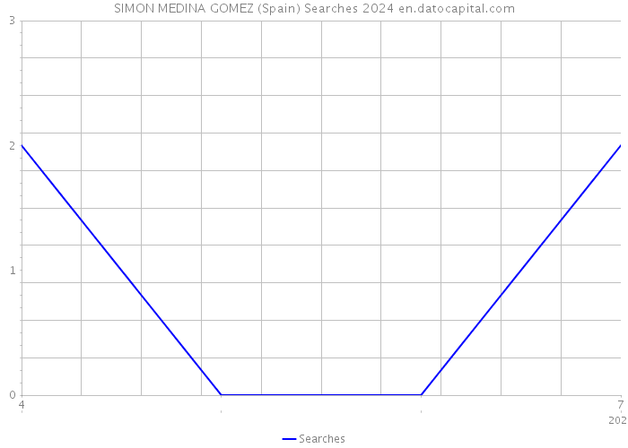 SIMON MEDINA GOMEZ (Spain) Searches 2024 