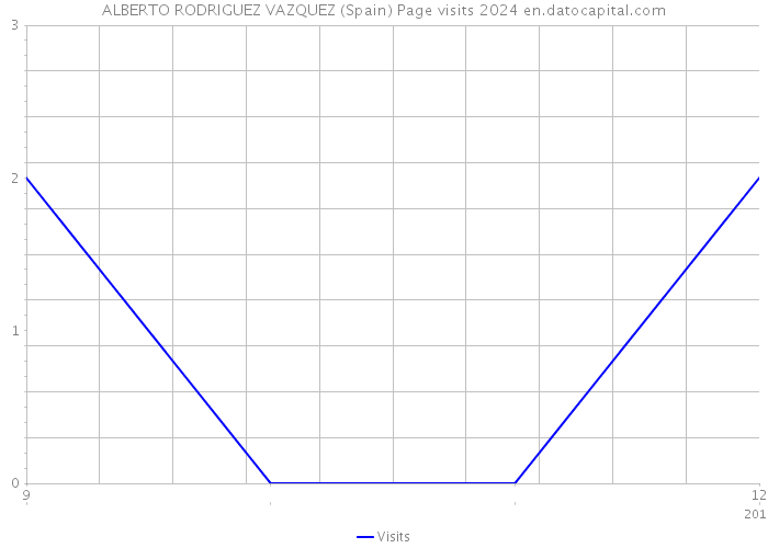 ALBERTO RODRIGUEZ VAZQUEZ (Spain) Page visits 2024 