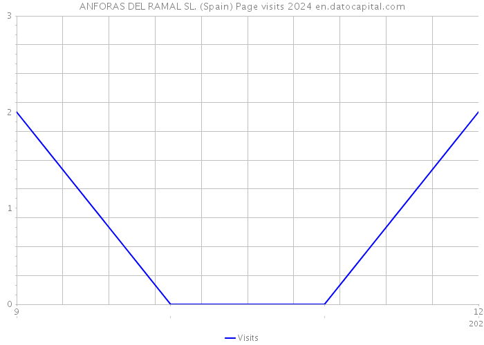 ANFORAS DEL RAMAL SL. (Spain) Page visits 2024 