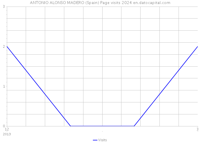 ANTONIO ALONSO MADERO (Spain) Page visits 2024 