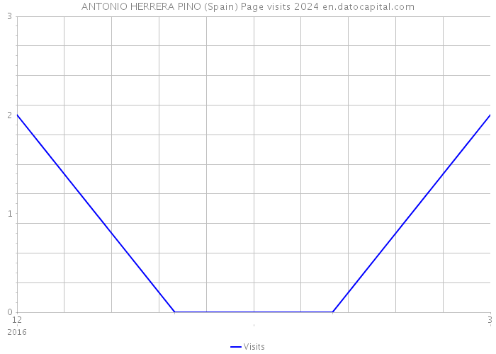 ANTONIO HERRERA PINO (Spain) Page visits 2024 