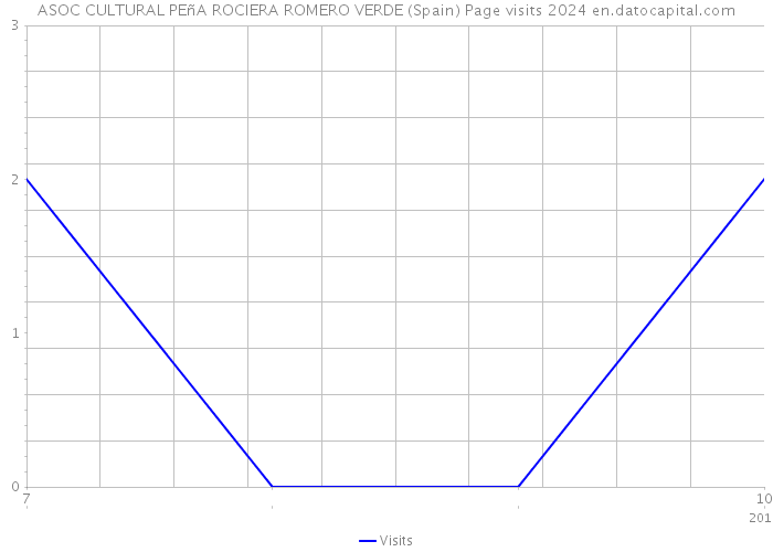 ASOC CULTURAL PEñA ROCIERA ROMERO VERDE (Spain) Page visits 2024 