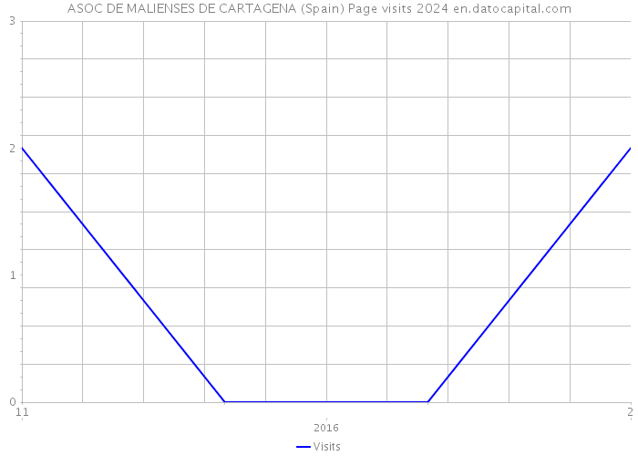 ASOC DE MALIENSES DE CARTAGENA (Spain) Page visits 2024 