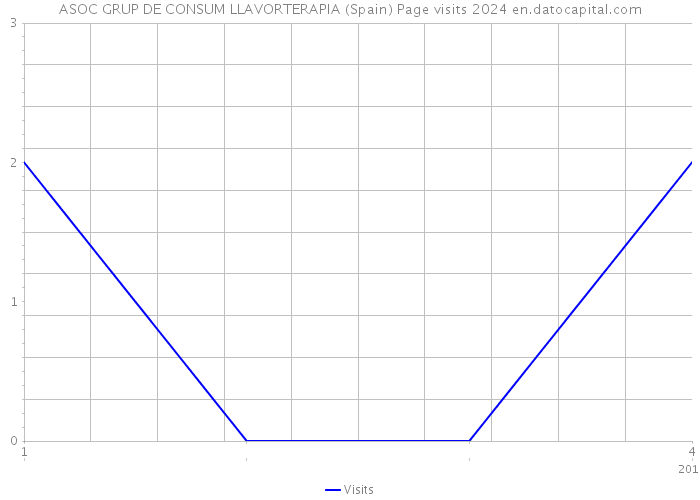 ASOC GRUP DE CONSUM LLAVORTERAPIA (Spain) Page visits 2024 