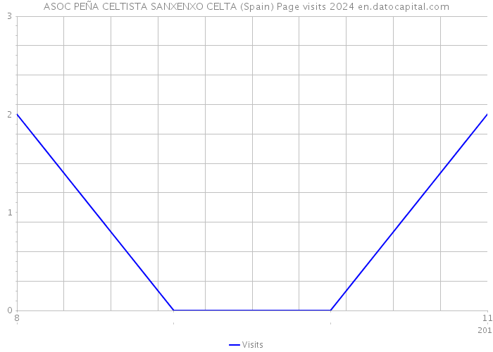 ASOC PEÑA CELTISTA SANXENXO CELTA (Spain) Page visits 2024 