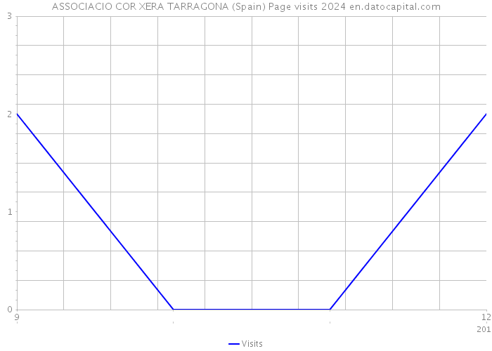 ASSOCIACIO COR XERA TARRAGONA (Spain) Page visits 2024 
