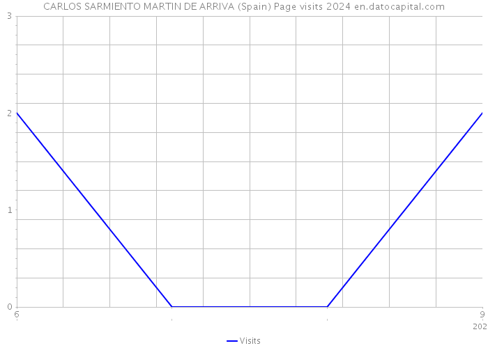 CARLOS SARMIENTO MARTIN DE ARRIVA (Spain) Page visits 2024 