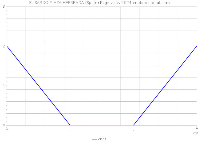 ELISARDO PLAZA HERRRADA (Spain) Page visits 2024 