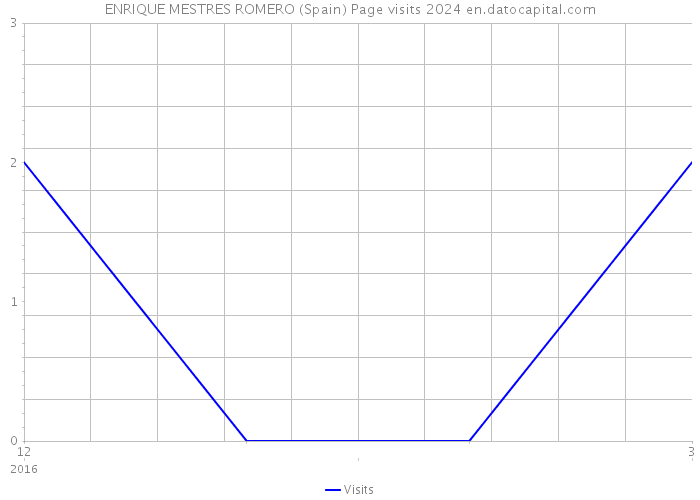 ENRIQUE MESTRES ROMERO (Spain) Page visits 2024 