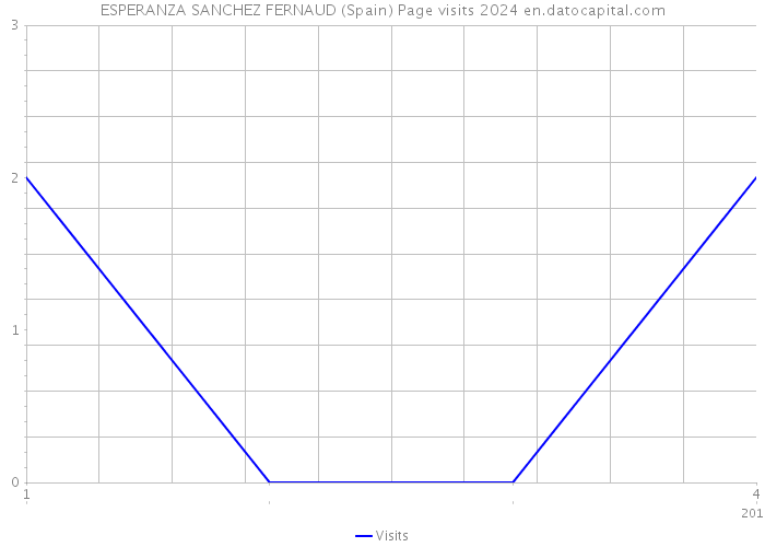 ESPERANZA SANCHEZ FERNAUD (Spain) Page visits 2024 