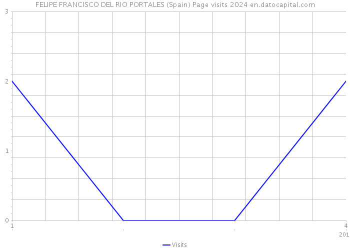 FELIPE FRANCISCO DEL RIO PORTALES (Spain) Page visits 2024 