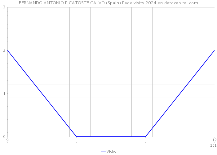 FERNANDO ANTONIO PICATOSTE CALVO (Spain) Page visits 2024 