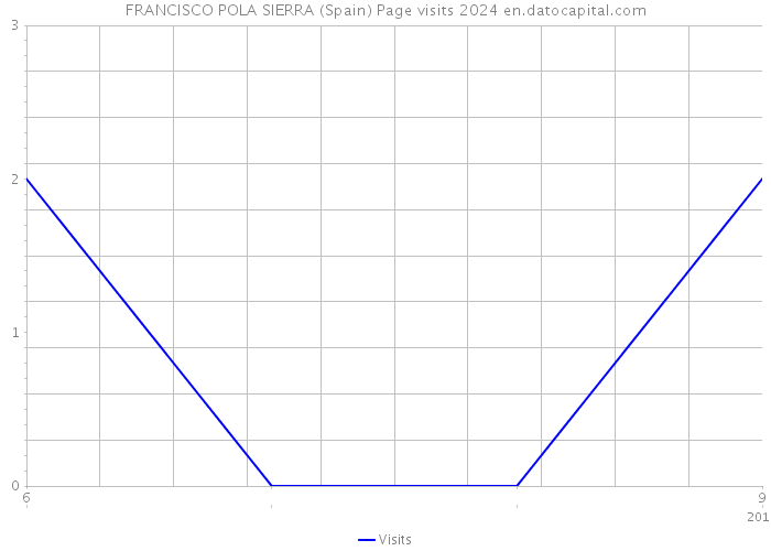 FRANCISCO POLA SIERRA (Spain) Page visits 2024 