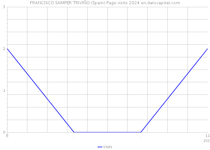 FRANCISCO SAMPER TRIVIÑO (Spain) Page visits 2024 