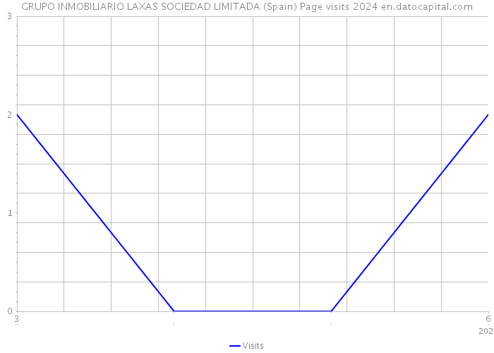 GRUPO INMOBILIARIO LAXAS SOCIEDAD LIMITADA (Spain) Page visits 2024 