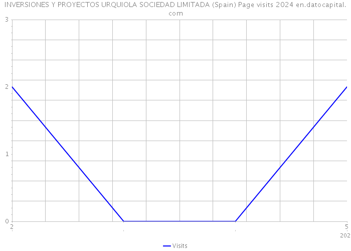 INVERSIONES Y PROYECTOS URQUIOLA SOCIEDAD LIMITADA (Spain) Page visits 2024 