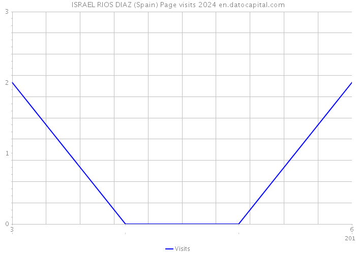 ISRAEL RIOS DIAZ (Spain) Page visits 2024 