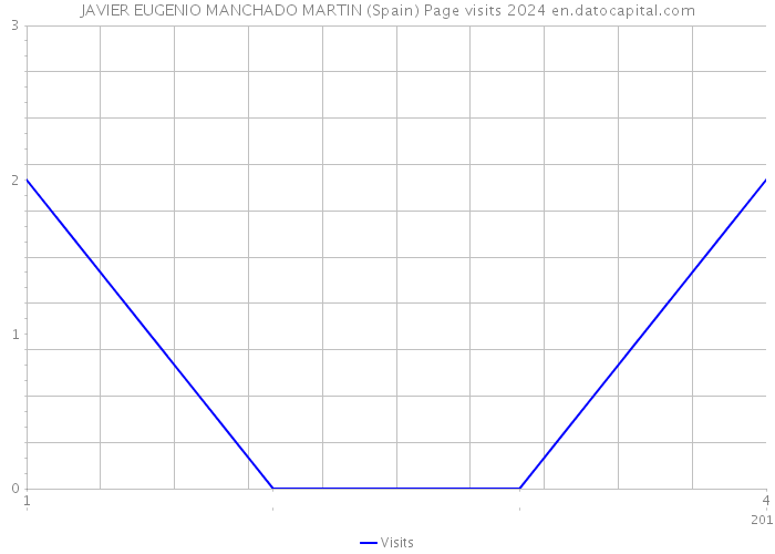 JAVIER EUGENIO MANCHADO MARTIN (Spain) Page visits 2024 