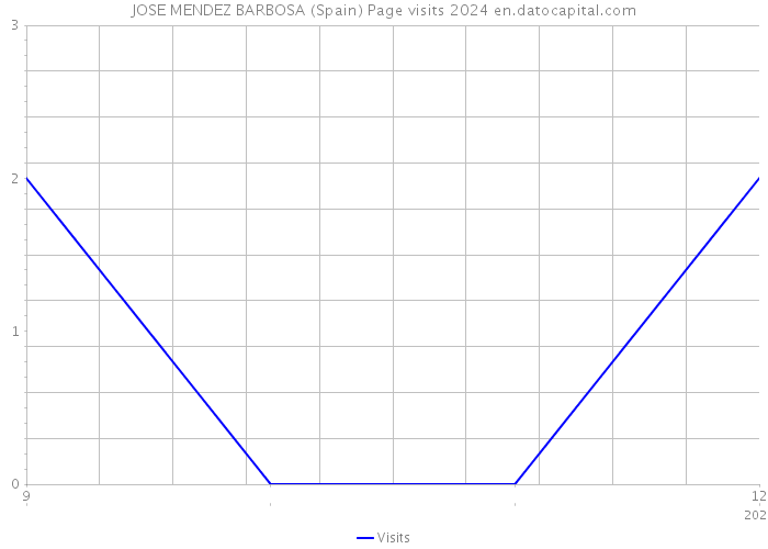 JOSE MENDEZ BARBOSA (Spain) Page visits 2024 