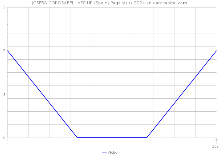 JOSEBA GOROSABEL LASPIUR (Spain) Page visits 2024 