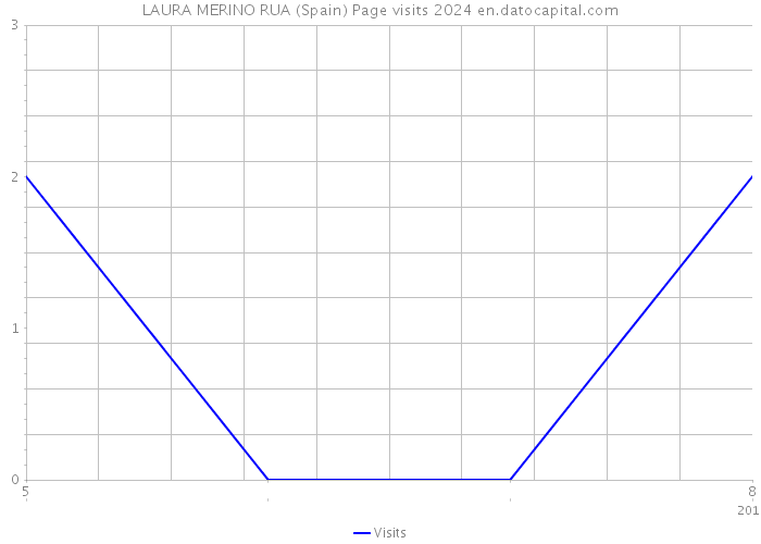 LAURA MERINO RUA (Spain) Page visits 2024 