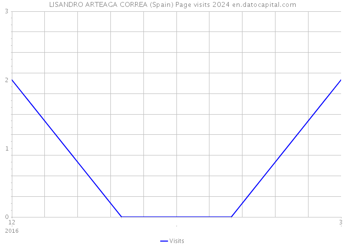 LISANDRO ARTEAGA CORREA (Spain) Page visits 2024 