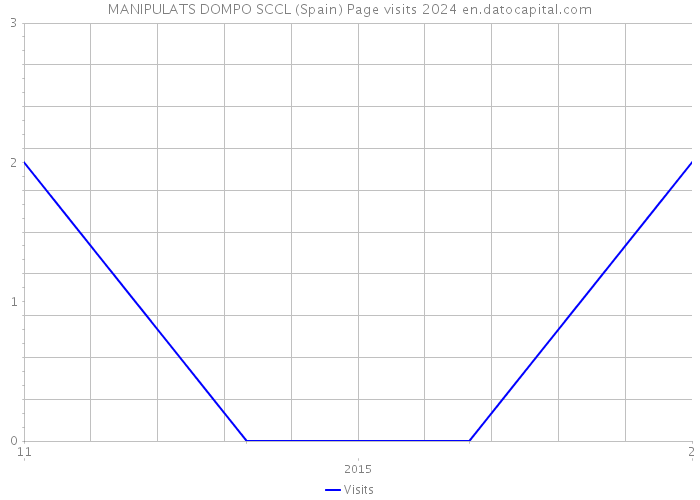 MANIPULATS DOMPO SCCL (Spain) Page visits 2024 