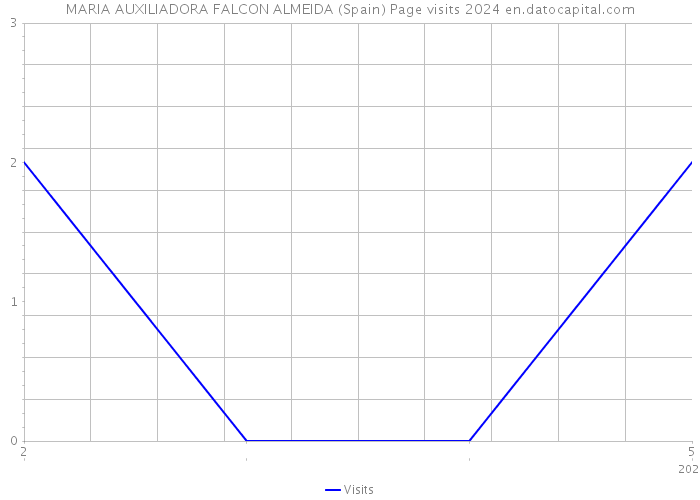 MARIA AUXILIADORA FALCON ALMEIDA (Spain) Page visits 2024 