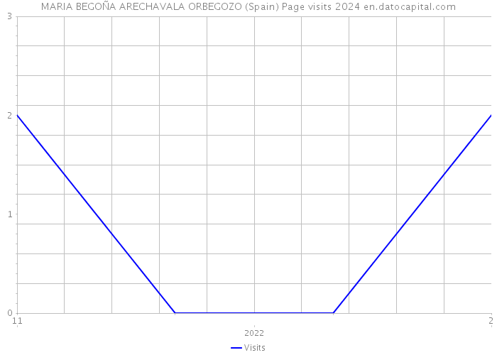 MARIA BEGOÑA ARECHAVALA ORBEGOZO (Spain) Page visits 2024 