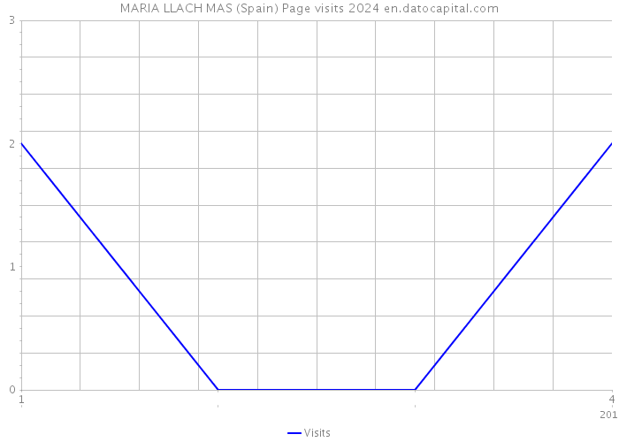 MARIA LLACH MAS (Spain) Page visits 2024 