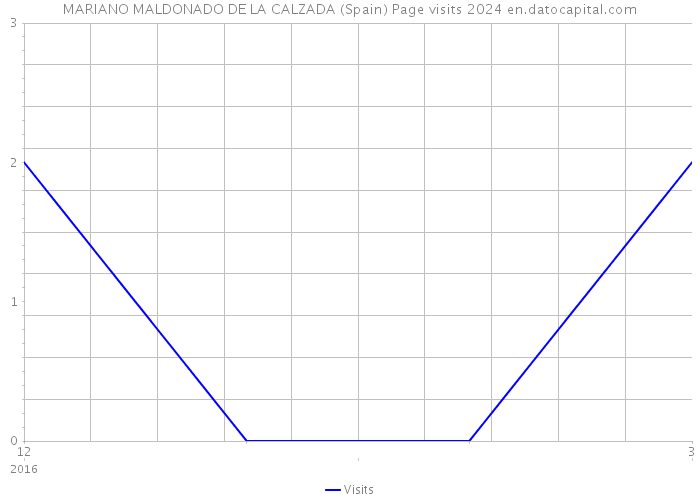 MARIANO MALDONADO DE LA CALZADA (Spain) Page visits 2024 