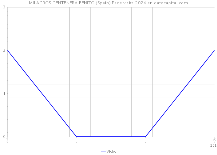 MILAGROS CENTENERA BENITO (Spain) Page visits 2024 