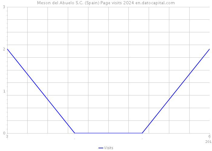 Meson del Abuelo S.C. (Spain) Page visits 2024 