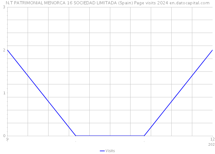 N.T PATRIMONIAL MENORCA 16 SOCIEDAD LIMITADA (Spain) Page visits 2024 