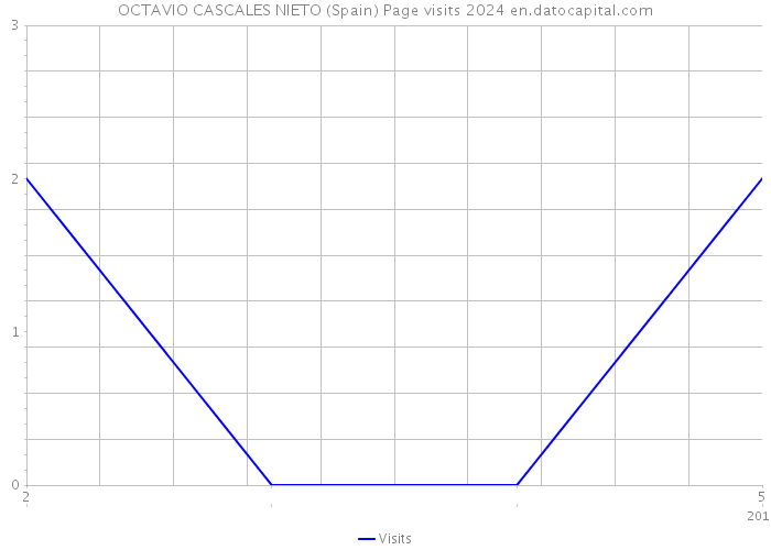 OCTAVIO CASCALES NIETO (Spain) Page visits 2024 