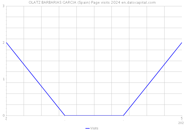 OLATZ BARBARIAS GARCIA (Spain) Page visits 2024 