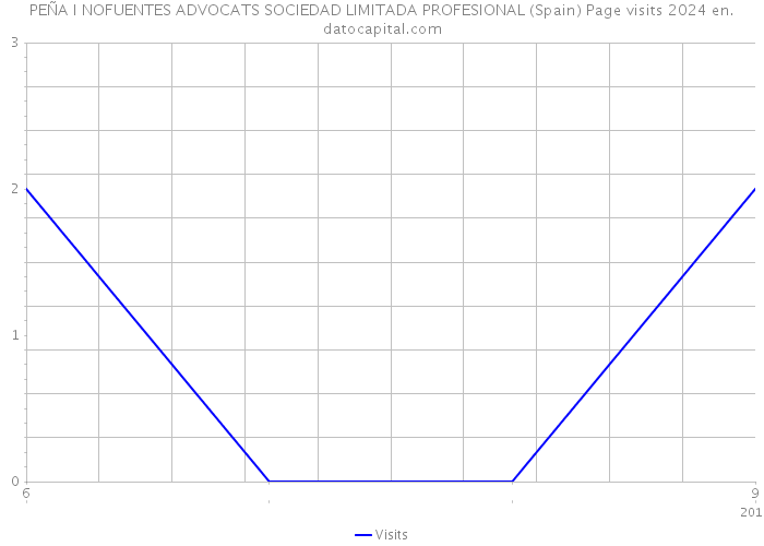 PEÑA I NOFUENTES ADVOCATS SOCIEDAD LIMITADA PROFESIONAL (Spain) Page visits 2024 