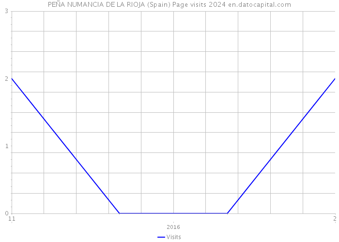 PEÑA NUMANCIA DE LA RIOJA (Spain) Page visits 2024 