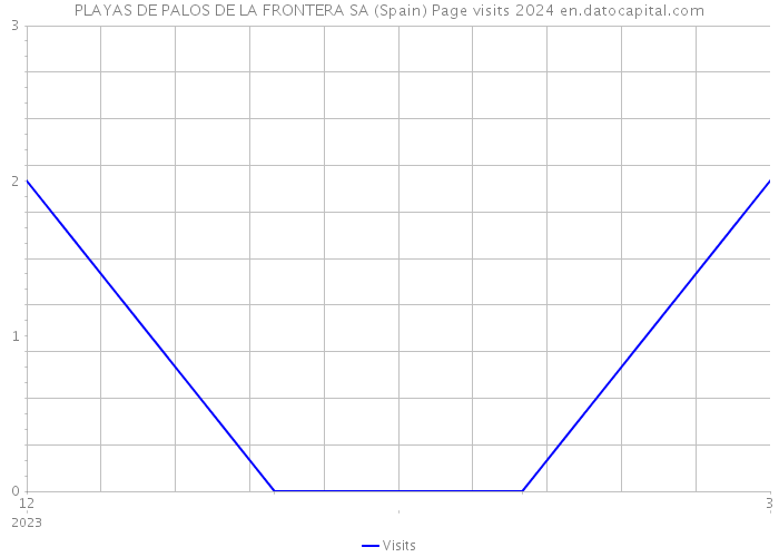 PLAYAS DE PALOS DE LA FRONTERA SA (Spain) Page visits 2024 