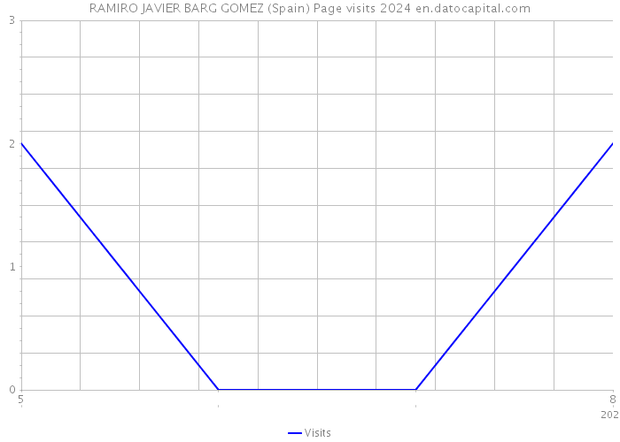RAMIRO JAVIER BARG GOMEZ (Spain) Page visits 2024 
