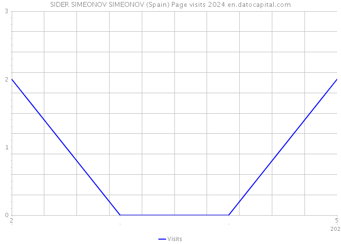 SIDER SIMEONOV SIMEONOV (Spain) Page visits 2024 