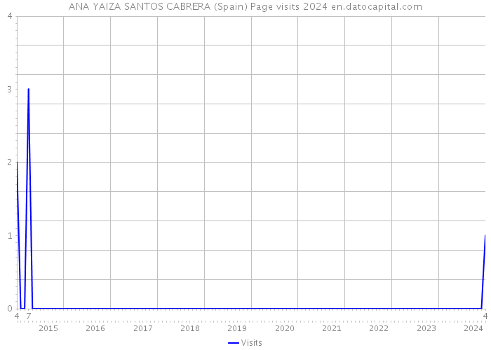 ANA YAIZA SANTOS CABRERA (Spain) Page visits 2024 