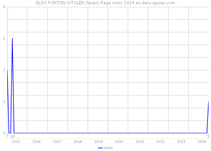 ELOY FORTON CITOLER (Spain) Page visits 2024 