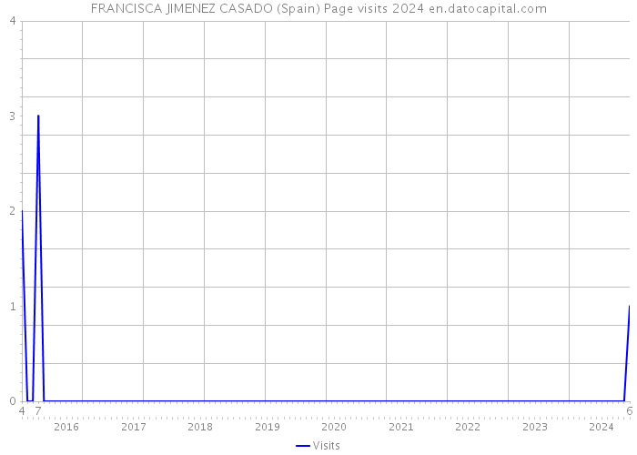 FRANCISCA JIMENEZ CASADO (Spain) Page visits 2024 