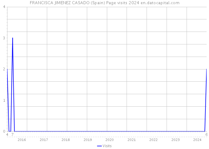 FRANCISCA JIMENEZ CASADO (Spain) Page visits 2024 